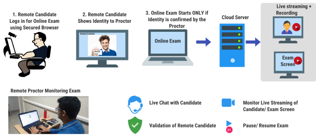 Remote Proctoring Steps during Online Exam