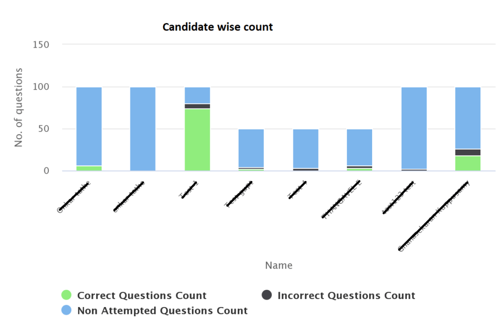 Candidate wise question performance analysis during online exam