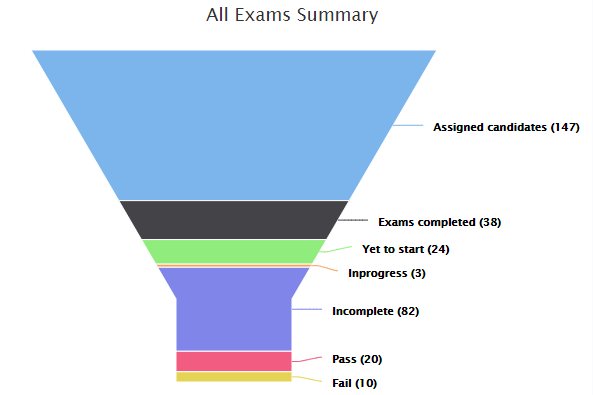 online Exam Summary
