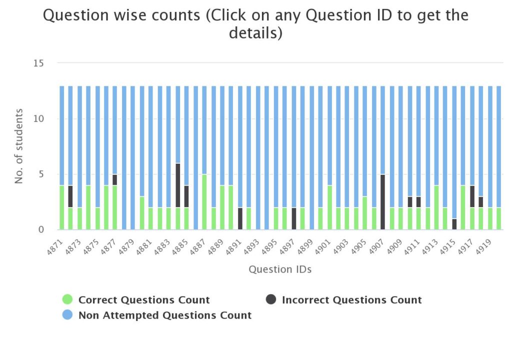 questionwise online exam performance