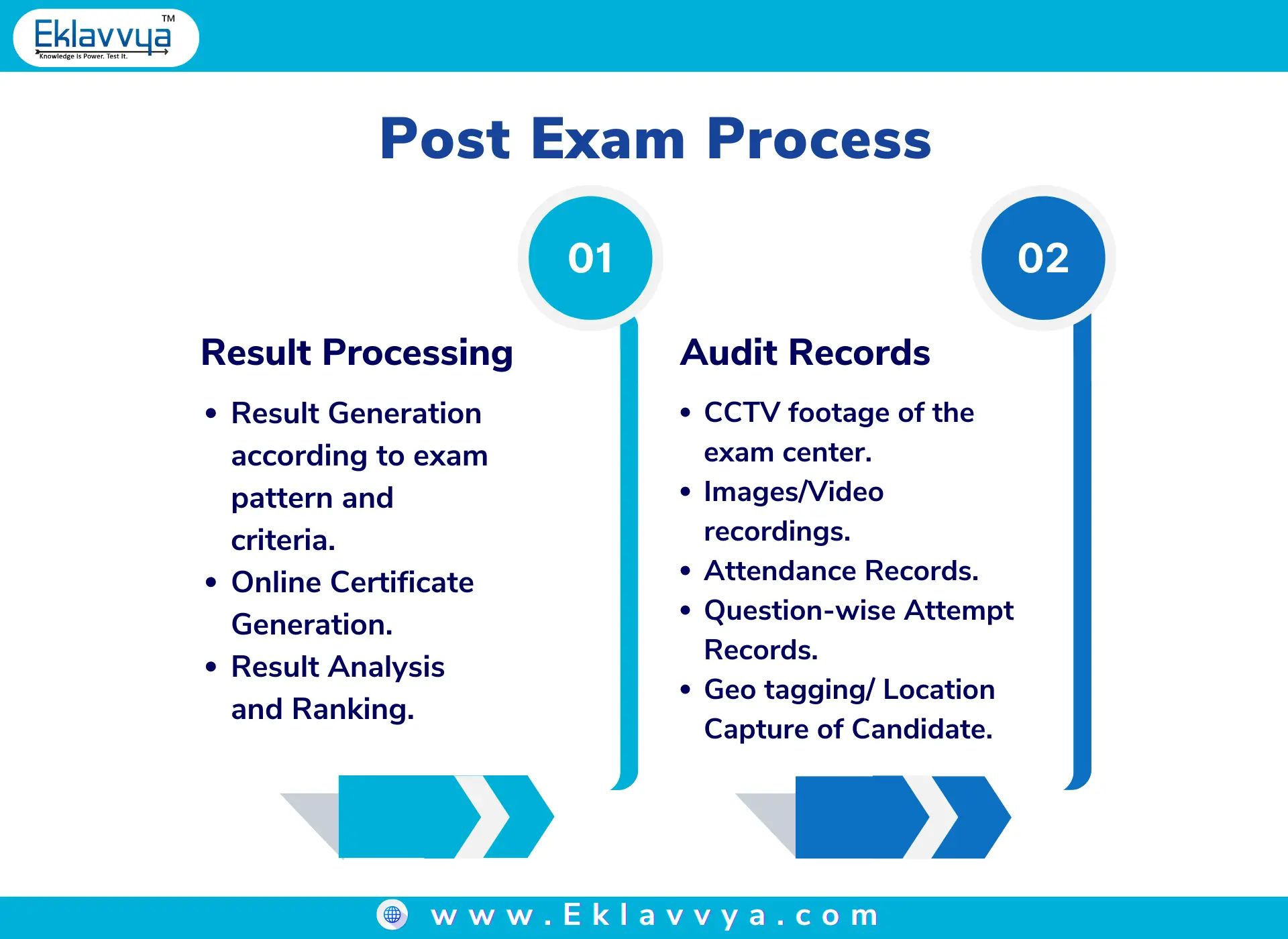 Post Exam Process