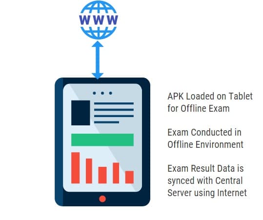 Conduct Online Exam using Tablet
