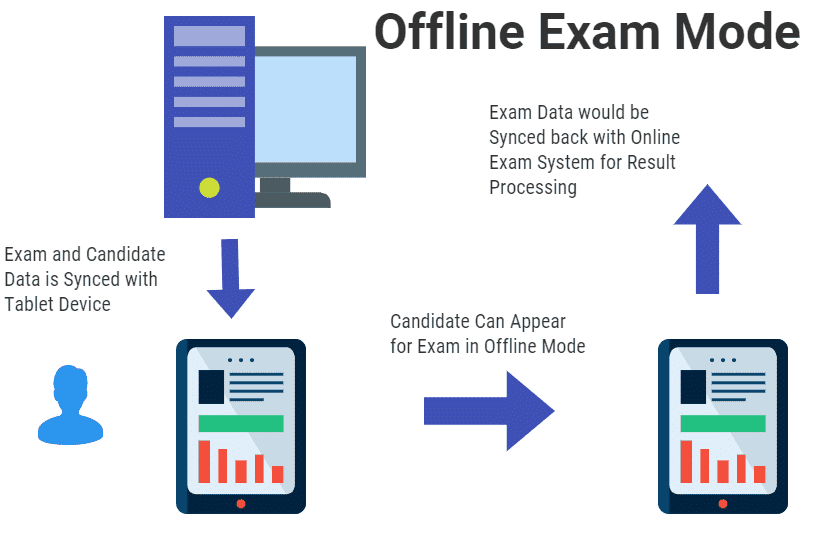 Offline Exam Mode using Tablet