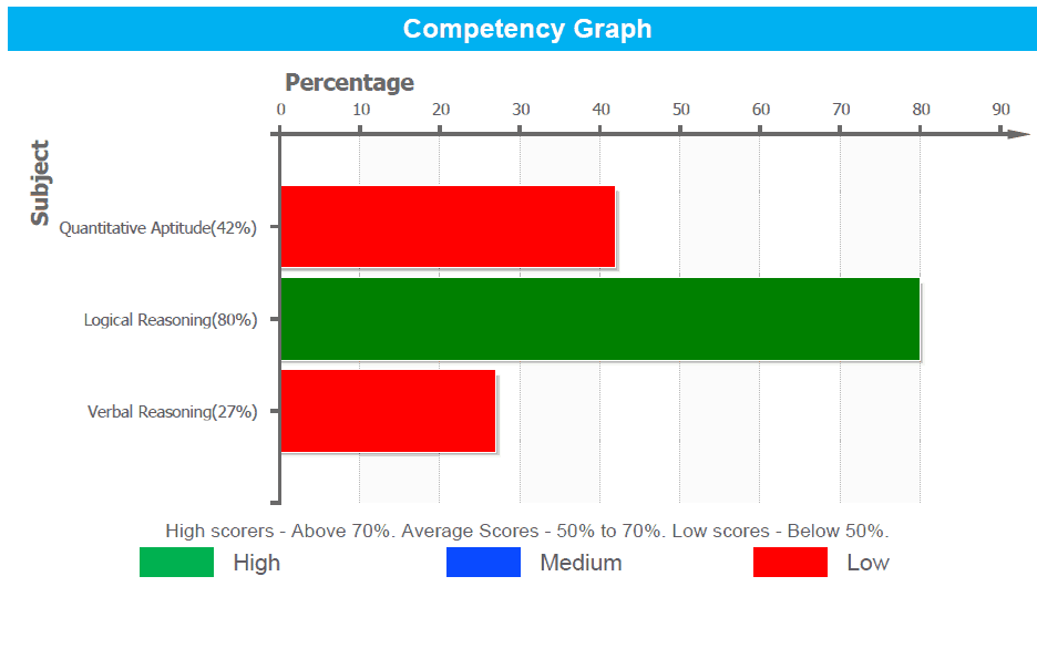Competency Graph of Aptitude test result
