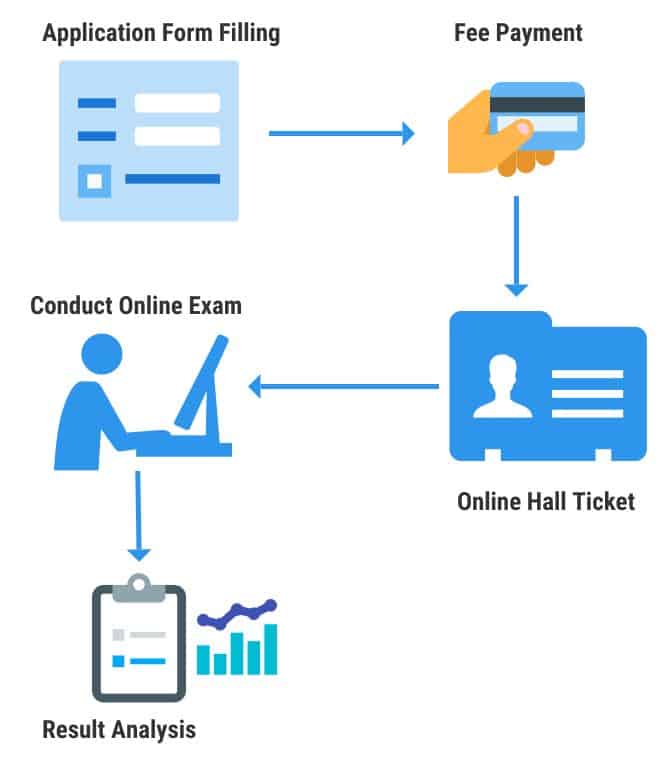 Online Entrance Exam Management for education