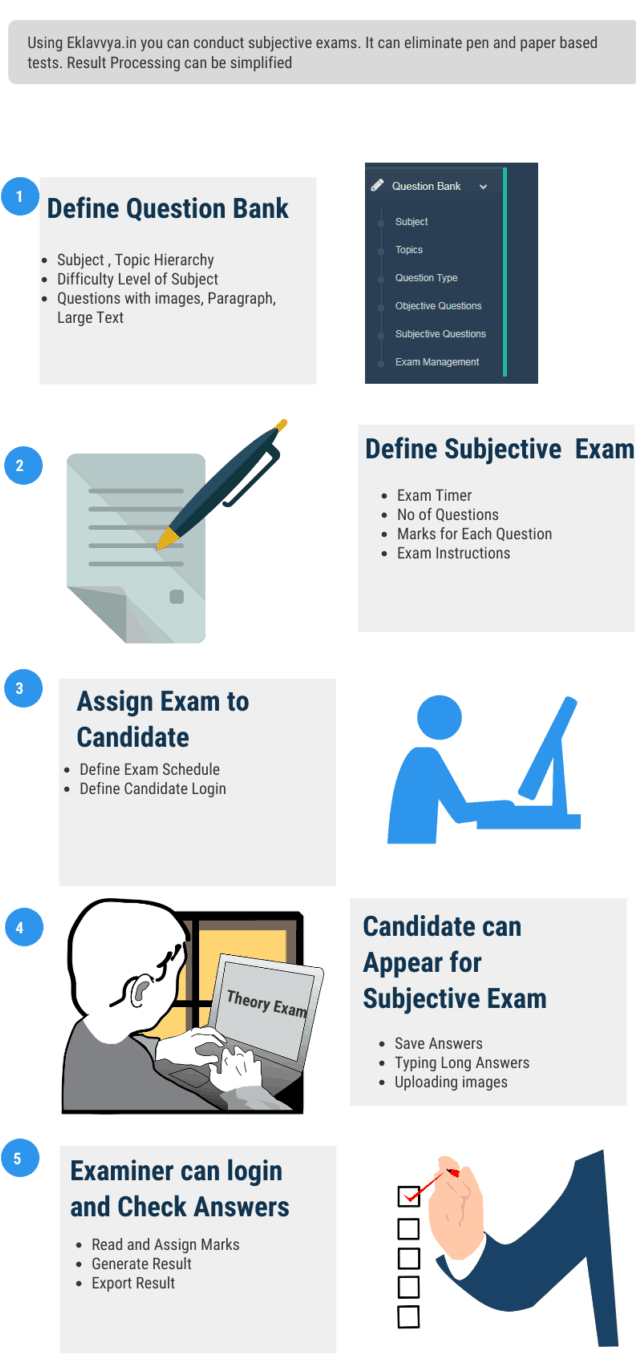 Online Subjective Exam Management Steps