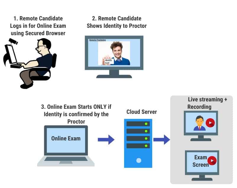 Remote Proctoring Process for Online Examinations