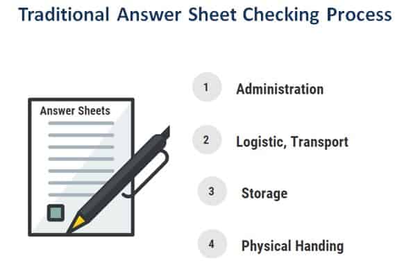 Traditional Answer Sheet Checking Process