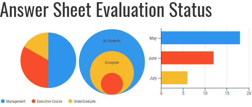 Answer Sheet Evaluation Status