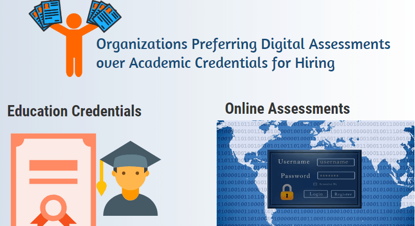 Organizations Preferring Digital assessments over academic credentials during hiring