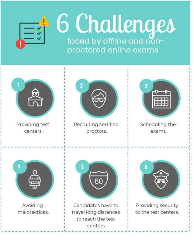 Challenges faced by online and non proctored exams