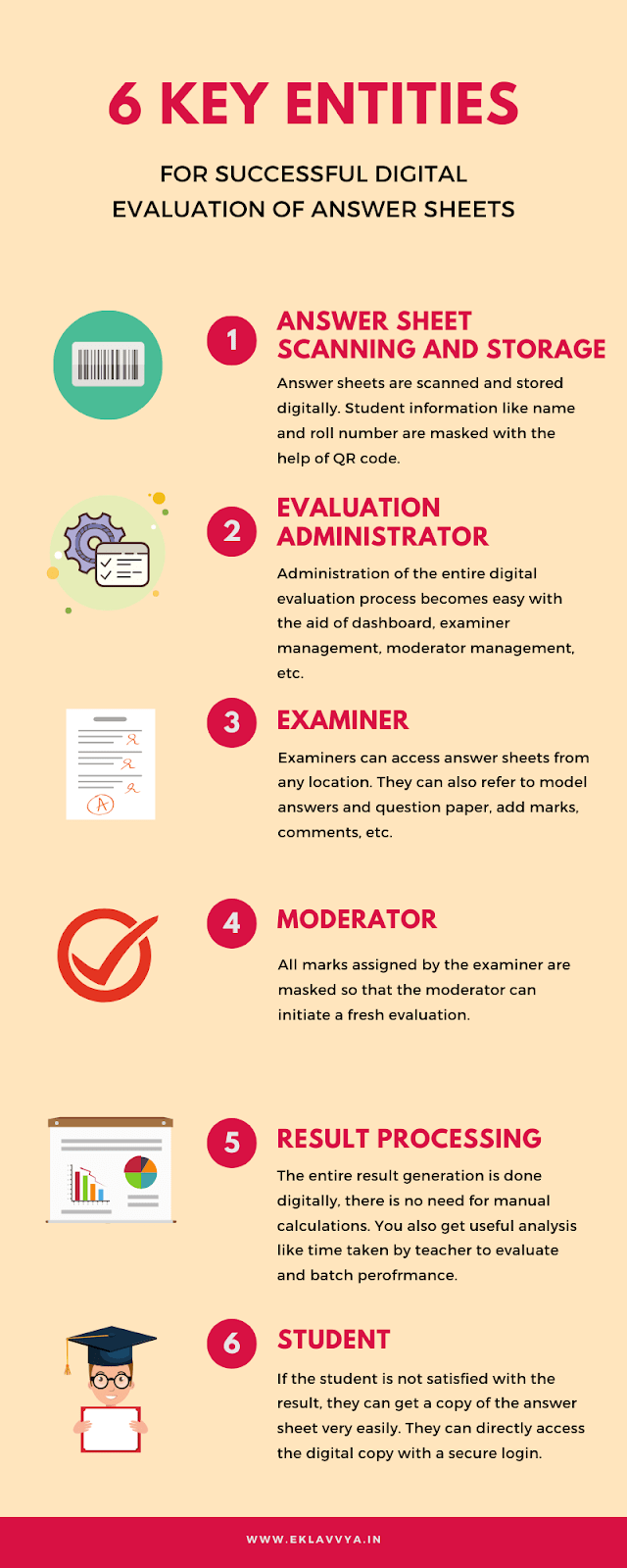 6 key entities for successful digital evaluation of answer sheets - Infographic