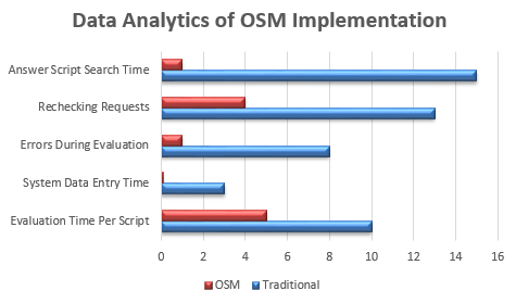Data Analytics of OSM implementation