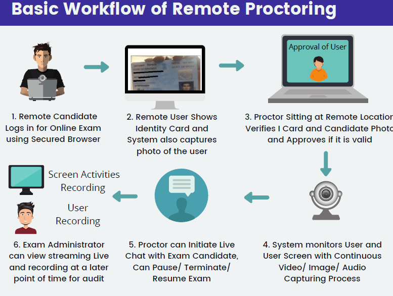Workflow of remote Proctoring