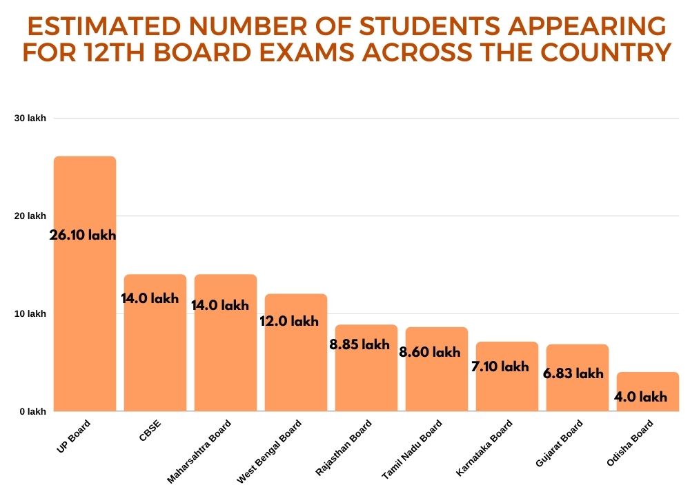 estimated number of students appearing for 12th board exams across the country