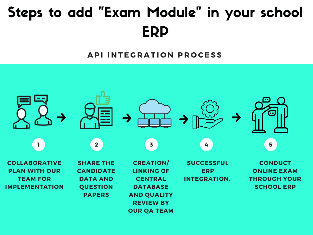 Steps to implement online exam module in school ERP