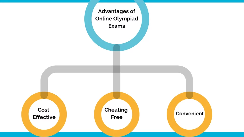 advantages of online olympiad exam