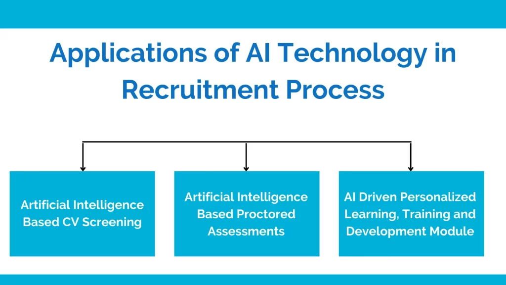Application of artificial intelligence technology in recruitment process