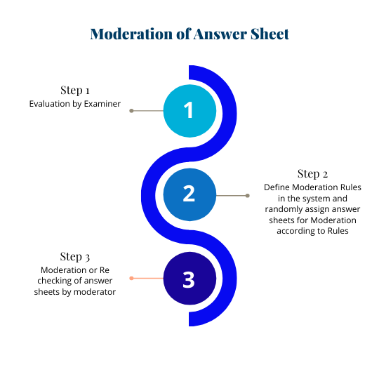Moderation of answer sheet checking