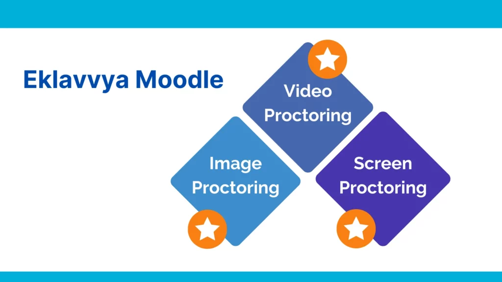 Eklavvya moodle for conducting secure and proctored online exam using moodle