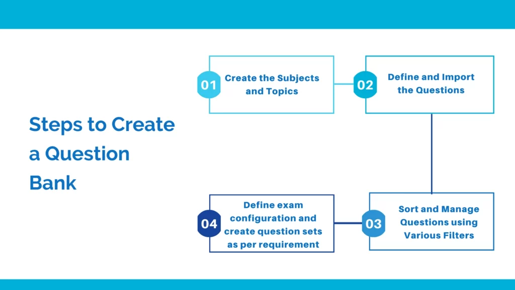 Steps to create question bank
