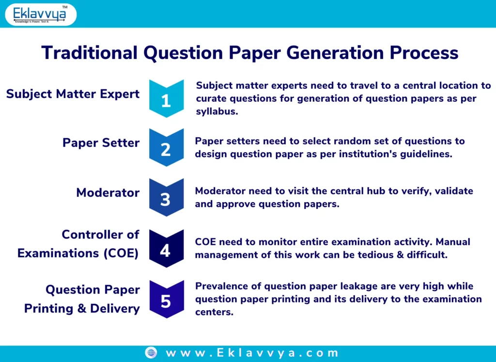 Traditional Question Paper Generation Process