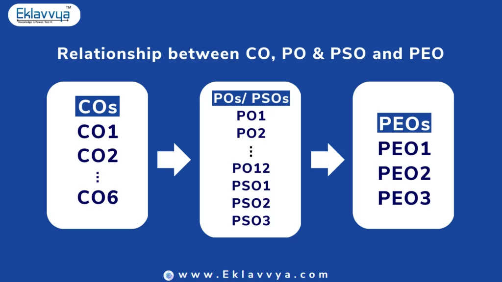 Relationship between CO, PO &PSO and PEO