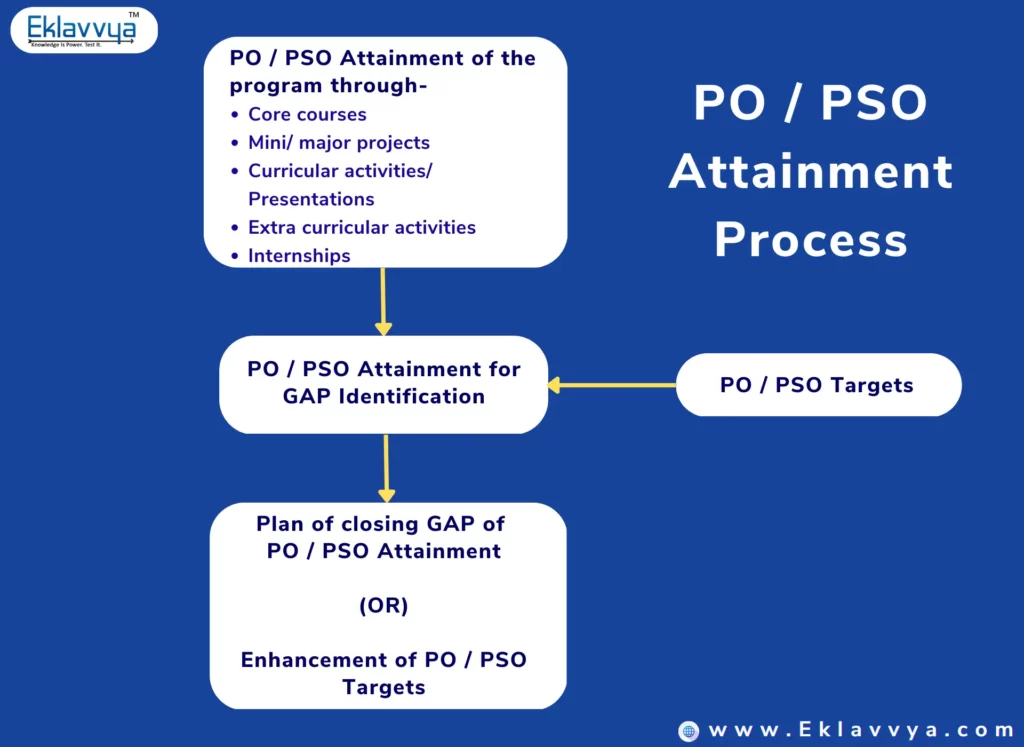 PO/PSO Attainment Process