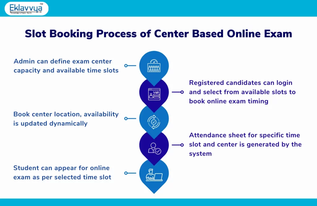 Slot Booking Process of Center Based Online Exam