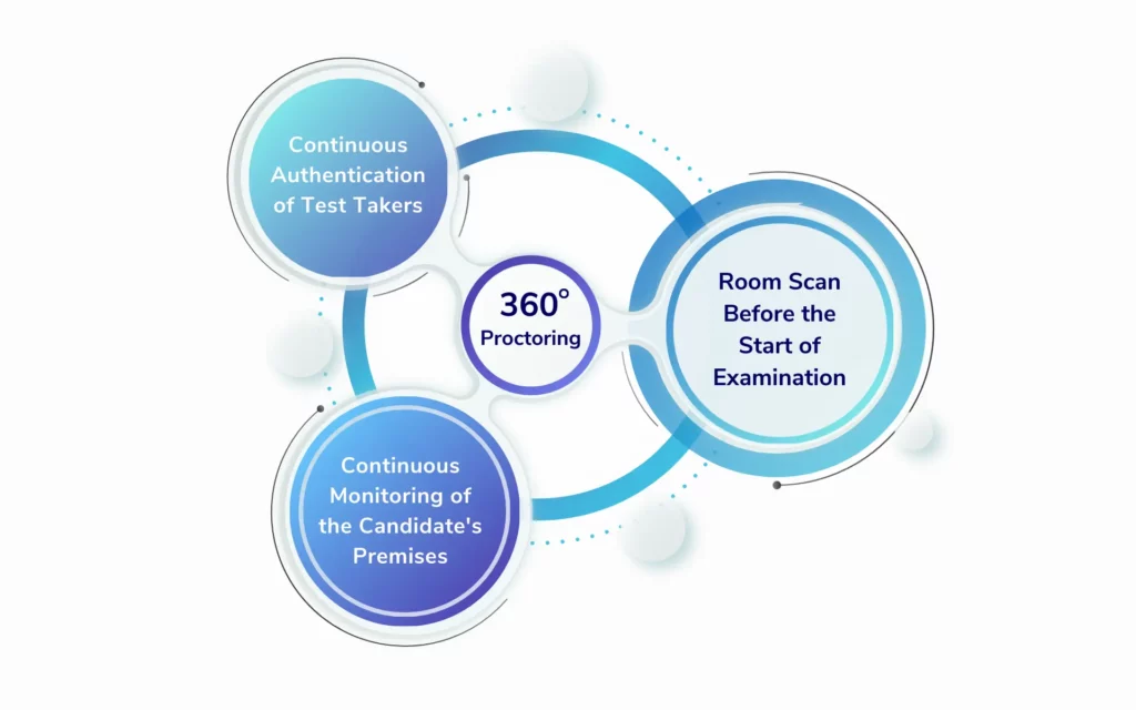 The Future Of Exam Security 360 Degree Proctoring Explained Eklavvya