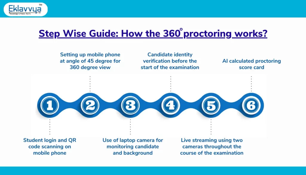 Stepwise guide: How the 360-degree proctoring works