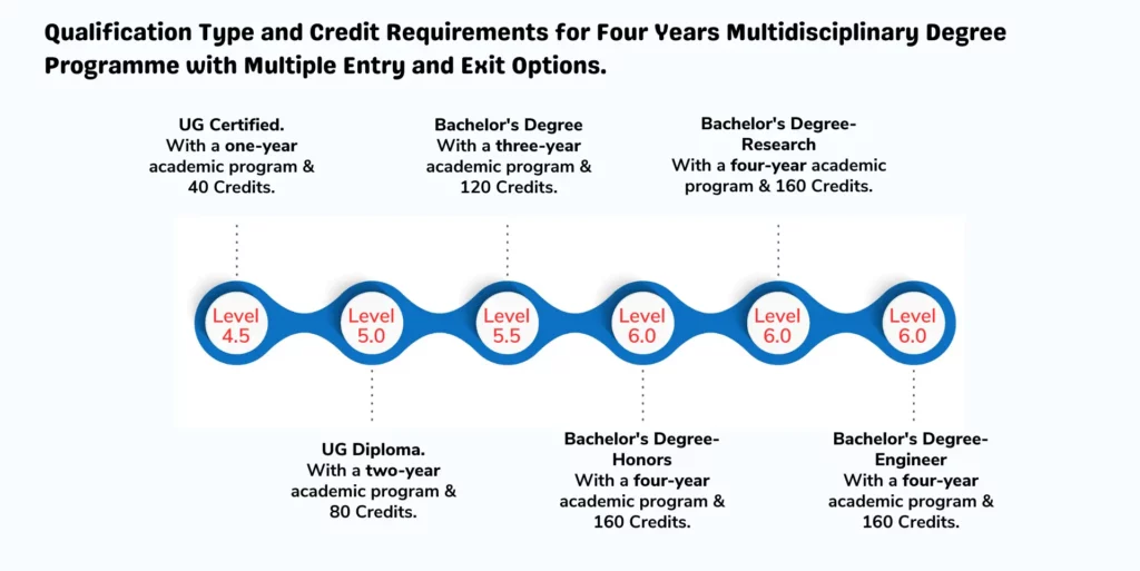 Credit Requirements and Qualification Types for Multidisciplinary Degree