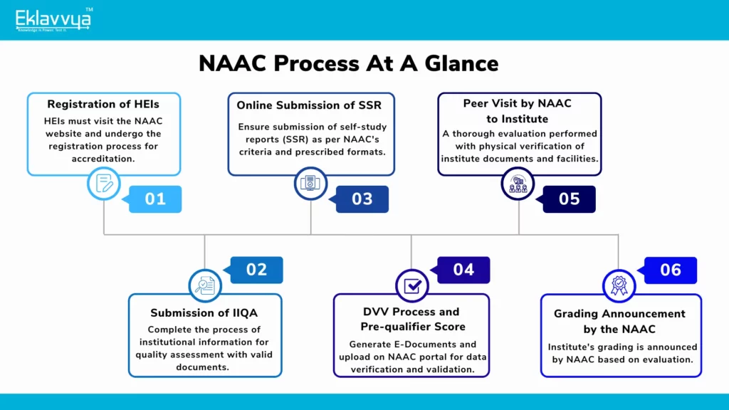 Process of NAAC Accreditation