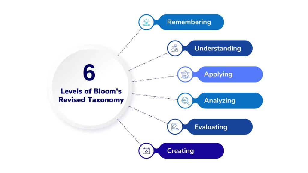 Levels of Bloom's Revised Taxonomy