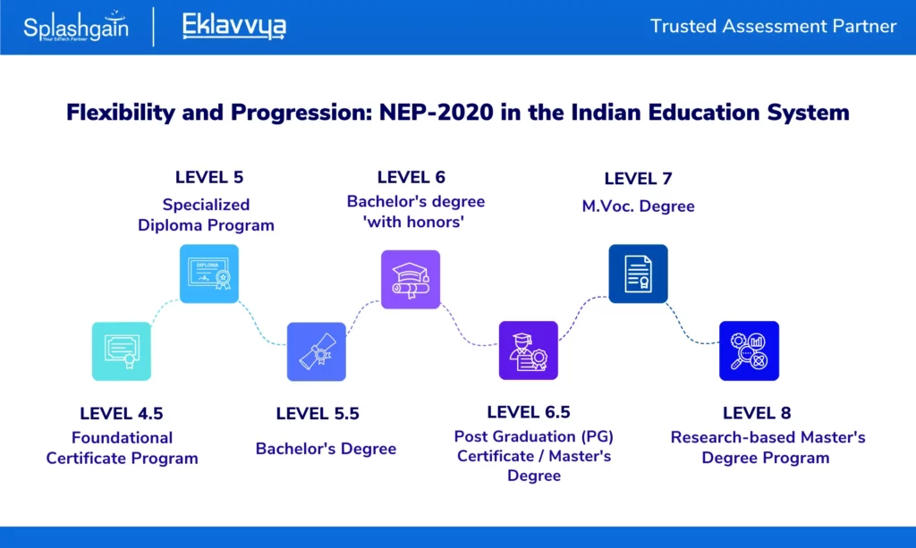 Flexibility and Progression: NEP-2020 in the Indian Education System