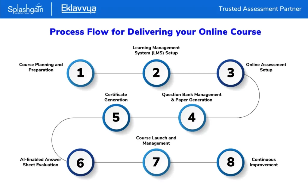 Process flow for delivering your online course