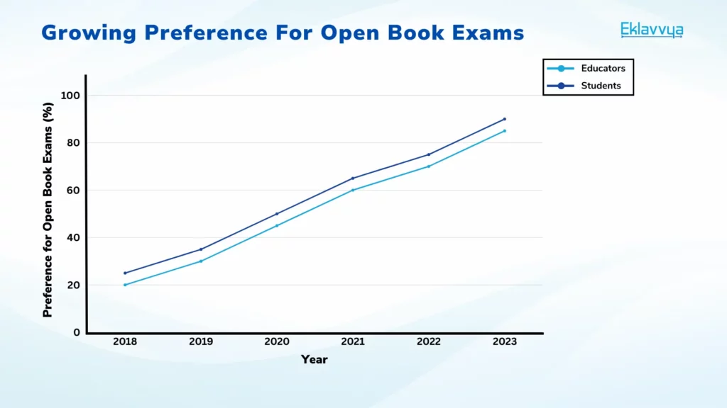 Growing Preference For Open Book Exams