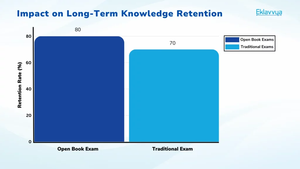 Impact on Long-Term Knowledge Retention