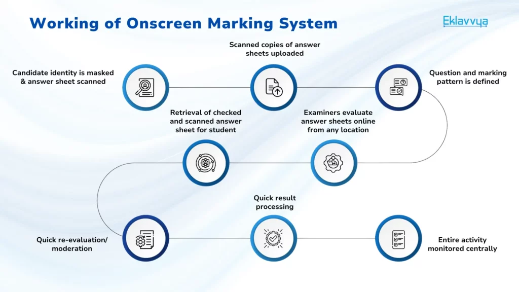 Working of Onscreen Marking System 