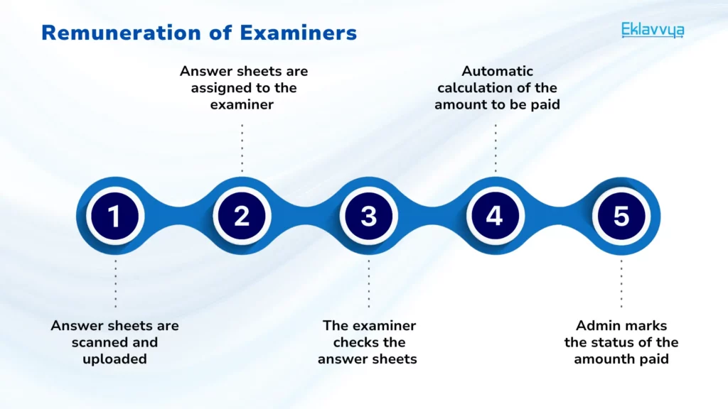 Remuneration of Examiners