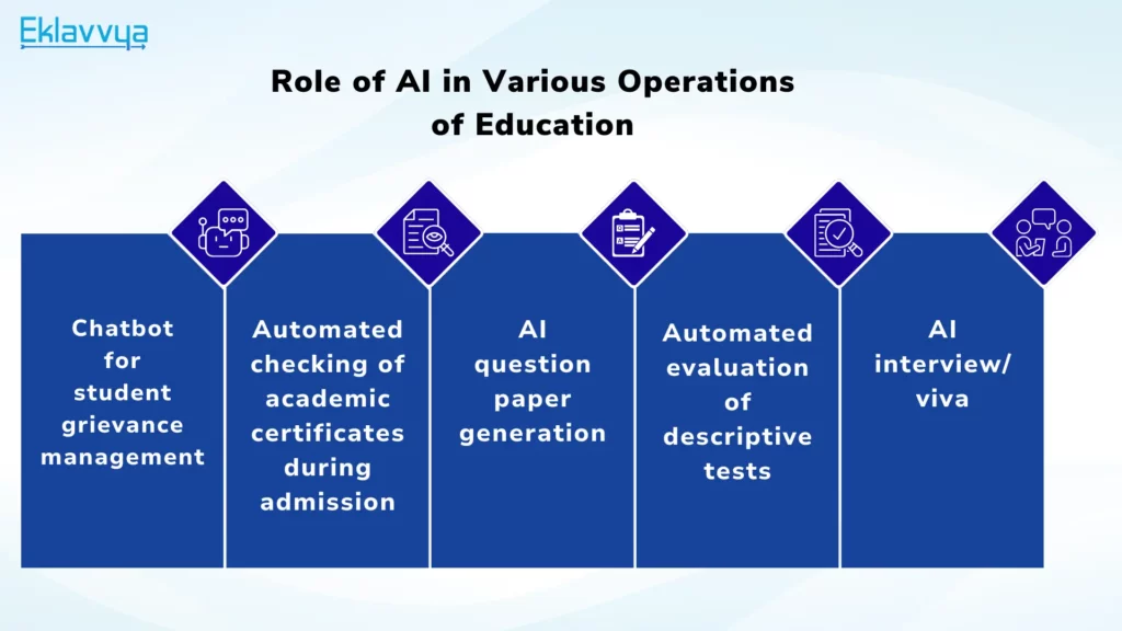 Role of AI in Various Operations of Education