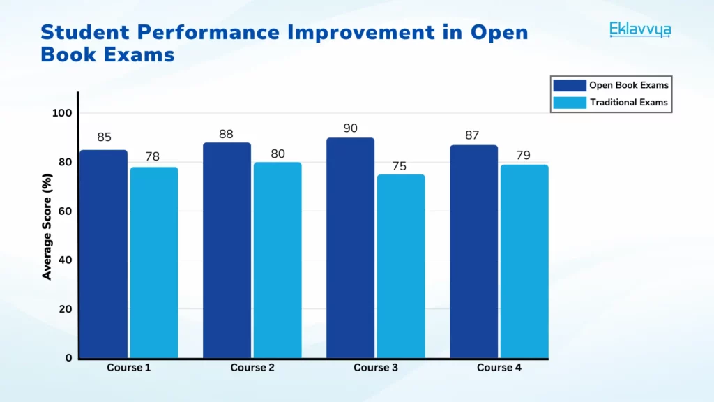 Student Performance Improvement in Open Book Exams