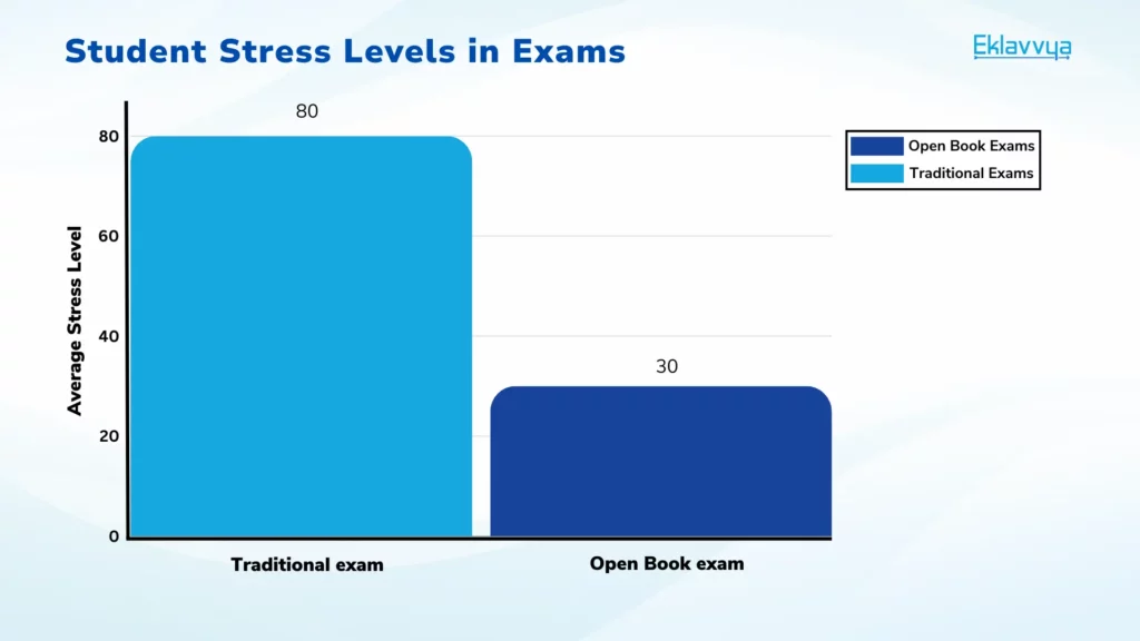 Student Stress Levels in Exams