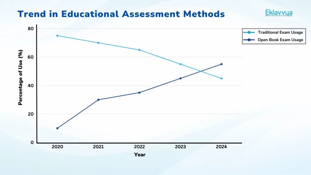 Trend in Educational Assessment Methods