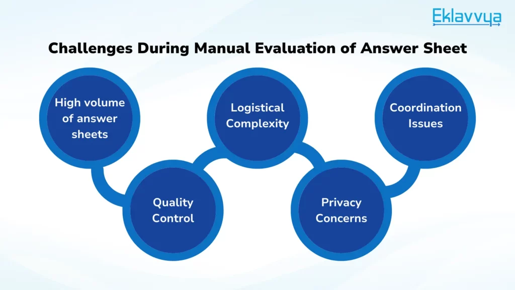 Challenges During Manual Evaluation of Answer Sheet