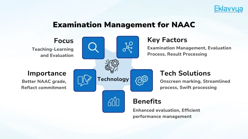 Examination Management for NAAC