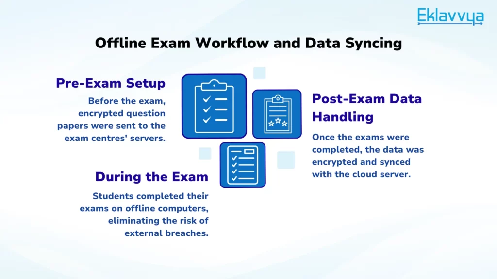 Offline Exam Workflow and Data Syncing