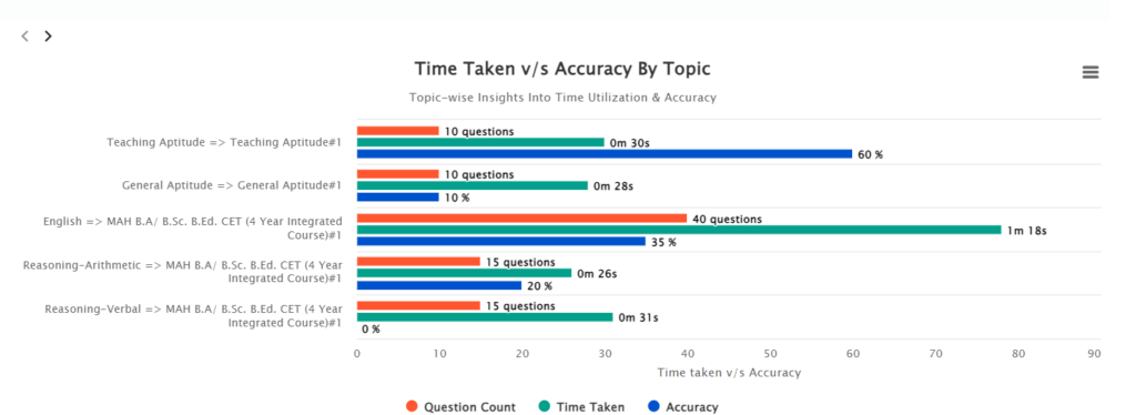 Time taken vs accuracy analysis