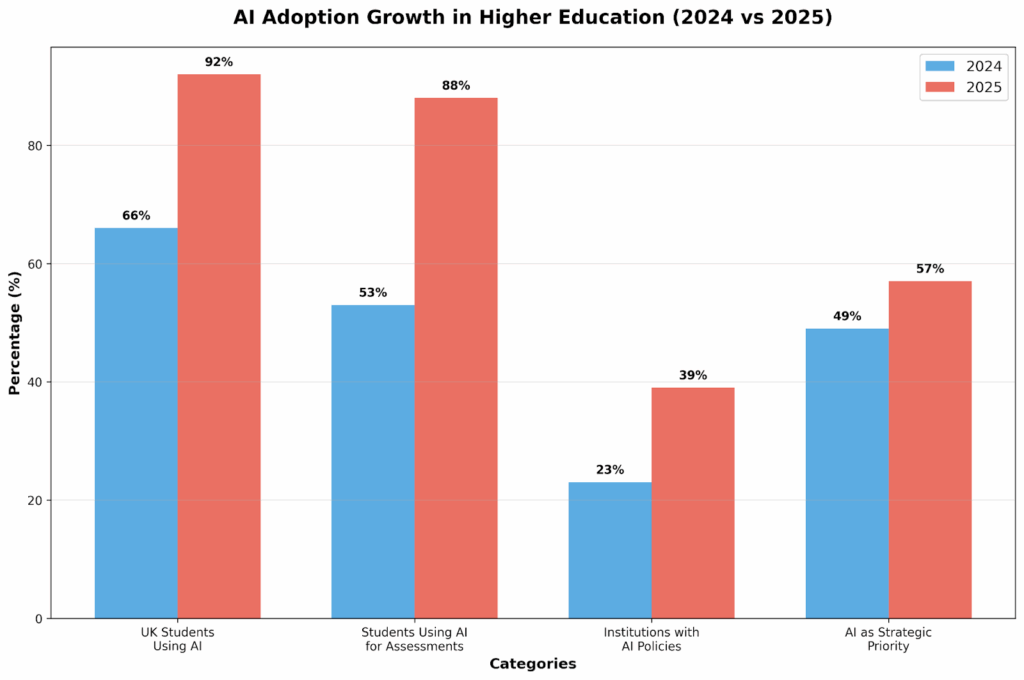 AI Adoption Growth in Higher Education