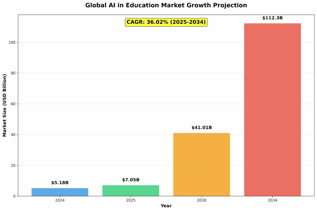 Global AI in Education Market Growth Projection